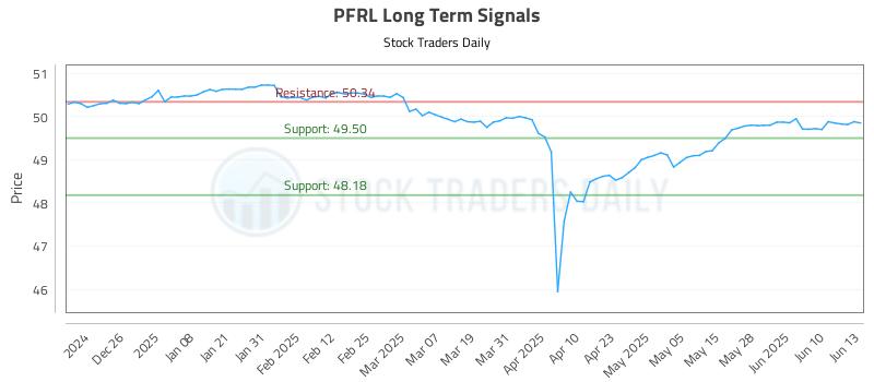 PFRL Long Term Analysis for June 16 2025 PFRL Long Term Analysis for June 16 2025