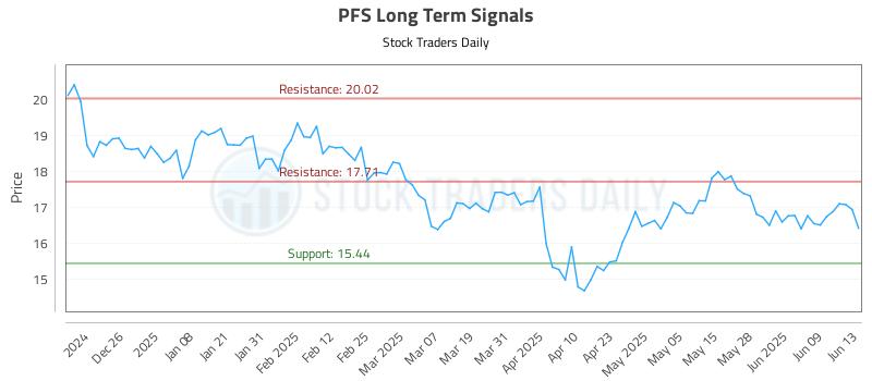 PFS Long Term Analysis for June 16 2025