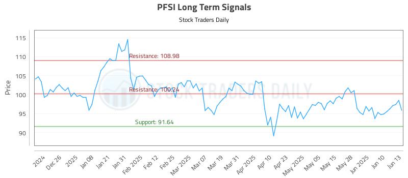 PFSI Long Term Analysis for June 16 2025 PFSI Long Term Analysis for June 16 2025