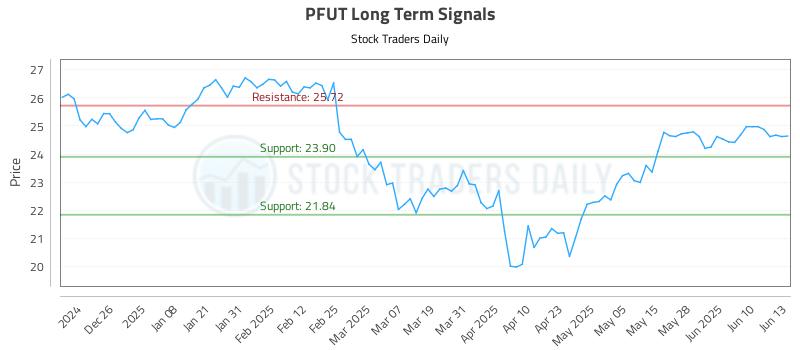 PFUT Long Term Analysis for June 16 2025 PFUT Long Term Analysis for June 16 2025