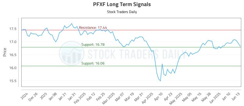PFXF Long Term Analysis for June 16 2025 PFXF Long Term Analysis for June 16 2025