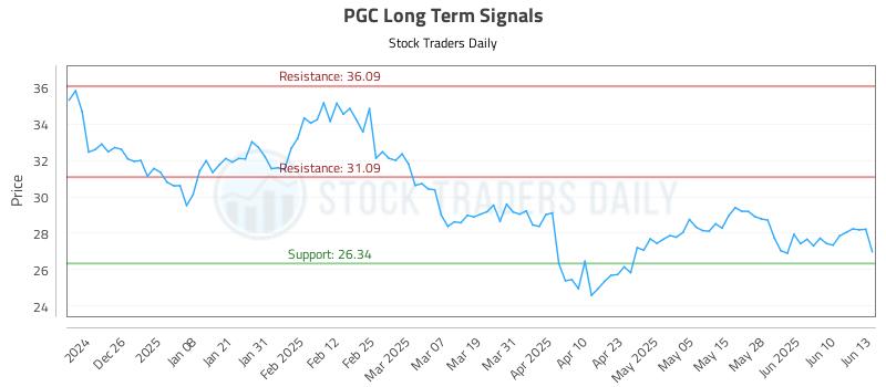 PGC Long Term Analysis for June 16 2025 PGC Long Term Analysis for June 16 2025