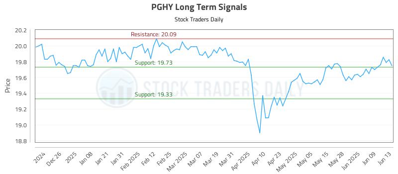 PGHY Long Term Analysis for June 16 2025