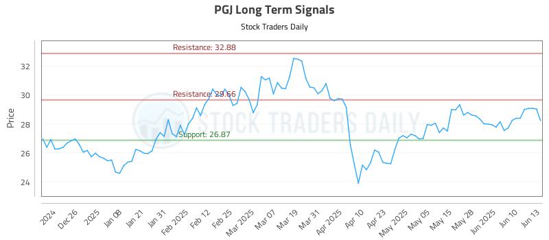 PGJ Long Term Analysis for June 16 2025 PGJ Long Term Analysis for June 16 2025