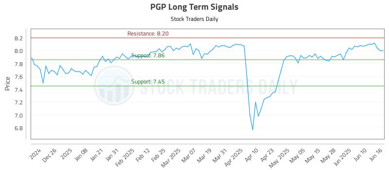 PGP Long Term Analysis for June 16 2025