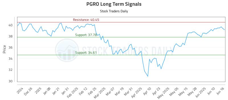 PGRO Long Term Analysis for June 16 2025
