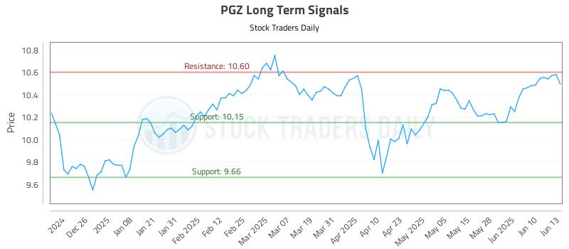 PGZ Long Term Analysis for June 16 2025