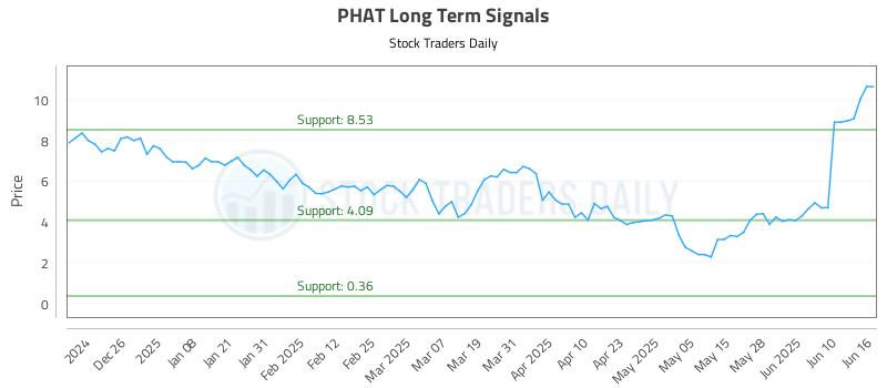 PHAT Long Term Analysis for June 16 2025