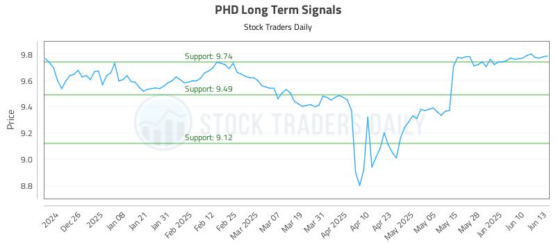 PHD Long Term Analysis for June 16 2025