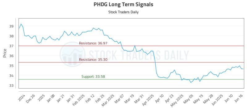 PHDG Long Term Analysis for June 16 2025 PHDG Long Term Analysis for June 16 2025