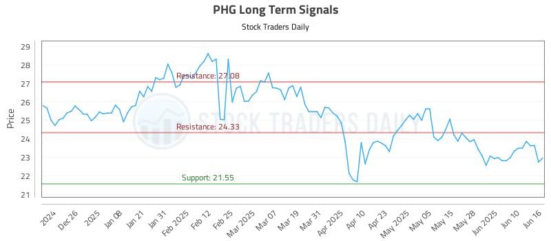 PHG Long Term Analysis for June 16 2025 PHG Long Term Analysis for June 16 2025