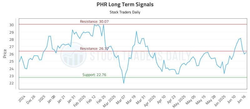 PHR Long Term Analysis for June 16 2025 PHR Long Term Analysis for June 16 2025