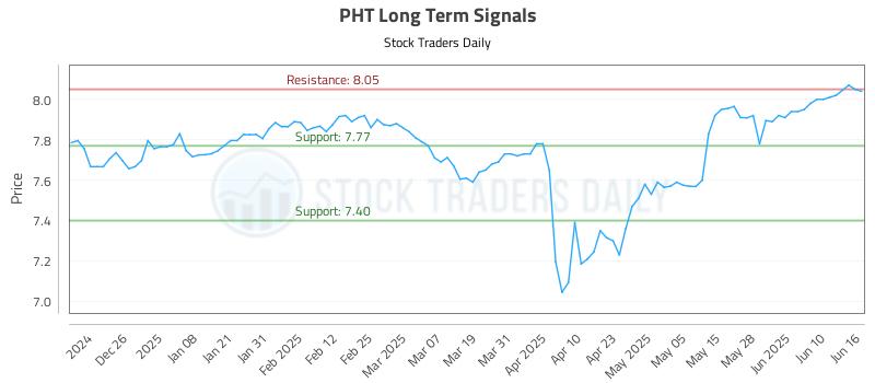 PHT Long Term Analysis for June 16 2025 PHT Long Term Analysis for June 16 2025
