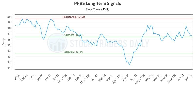 PHVS Long Term Analysis for June 16 2025 PHVS Long Term Analysis for June 16 2025