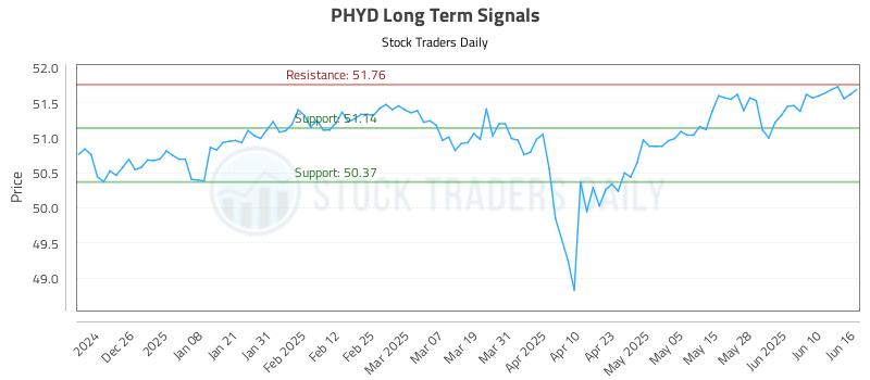 PHYD Long Term Analysis for June 16 2025 PHYD Long Term Analysis for June 16 2025