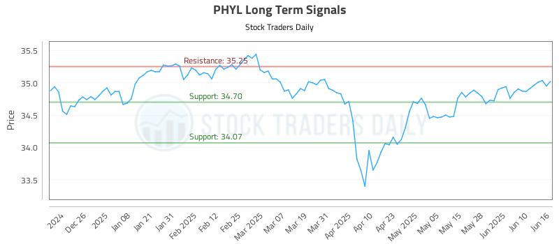 PHYL Long Term Analysis for June 16 2025 PHYL Long Term Analysis for June 16 2025