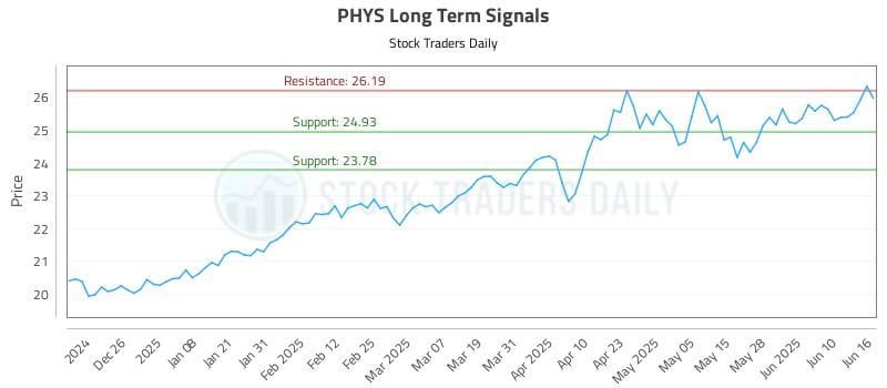 PHYS Long Term Analysis for June 16 2025