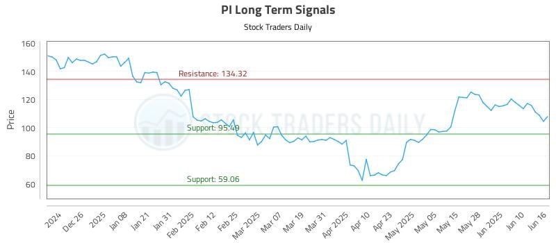 PI Long Term Analysis for June 16 2025 PI Long Term Analysis for June 16 2025