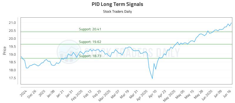 PID Long Term Analysis for June 16 2025 PID Long Term Analysis for June 16 2025