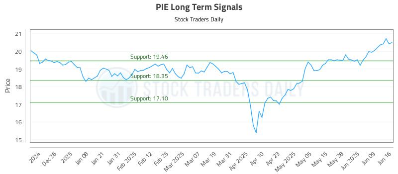 PIE Long Term Analysis for June 16 2025