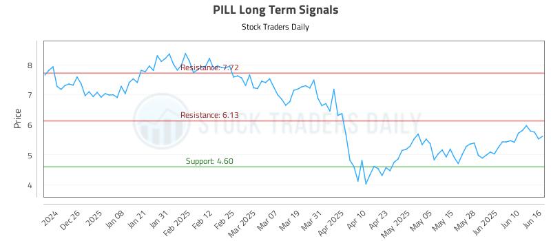 PILL Long Term Analysis for June 16 2025 PILL Long Term Analysis for June 16 2025