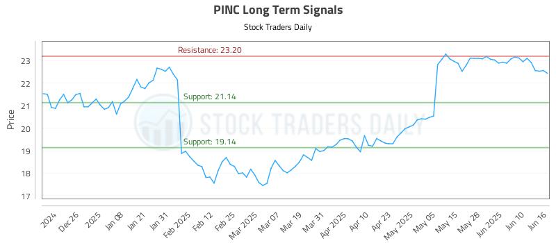 PINC Long Term Analysis for June 16 2025 PINC Long Term Analysis for June 16 2025