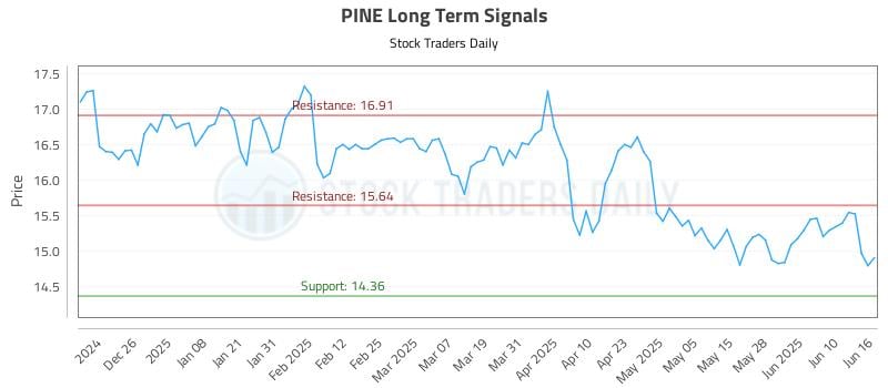 PINE Long Term Analysis for June 16 2025 PINE Long Term Analysis for June 16 2025