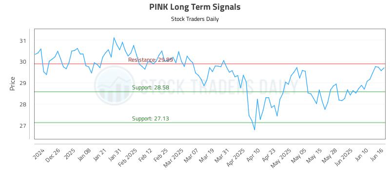 PINK Long Term Analysis for June 16 2025 PINK Long Term Analysis for June 16 2025
