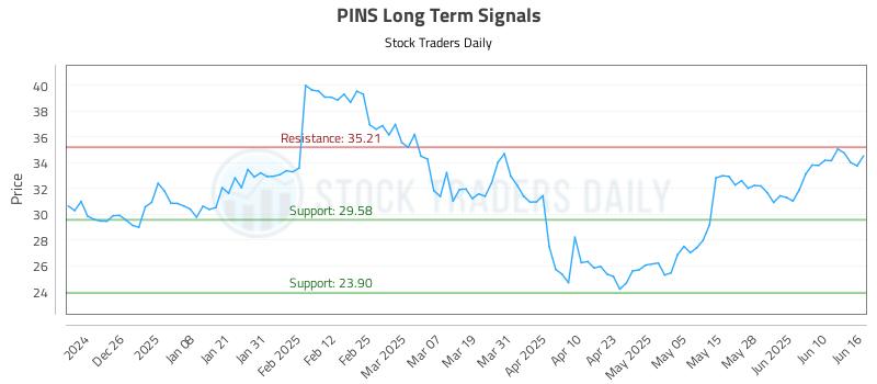 PINS Long Term Analysis for June 16 2025 PINS Long Term Analysis for June 16 2025