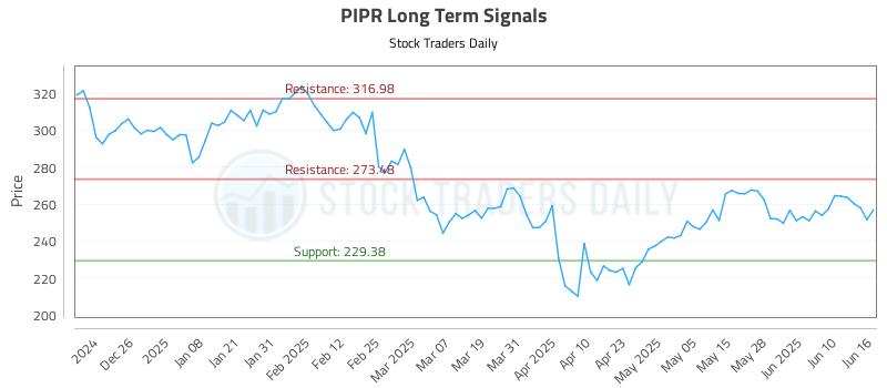 PIPR Long Term Analysis for June 16 2025 PIPR Long Term Analysis for June 16 2025