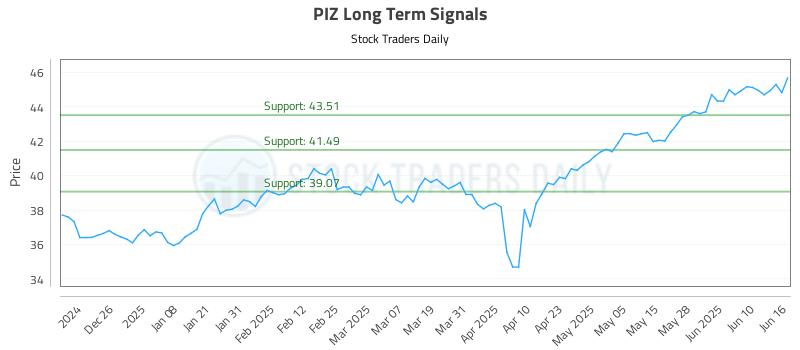 PIZ Long Term Analysis for June 16 2025 PIZ Long Term Analysis for June 16 2025