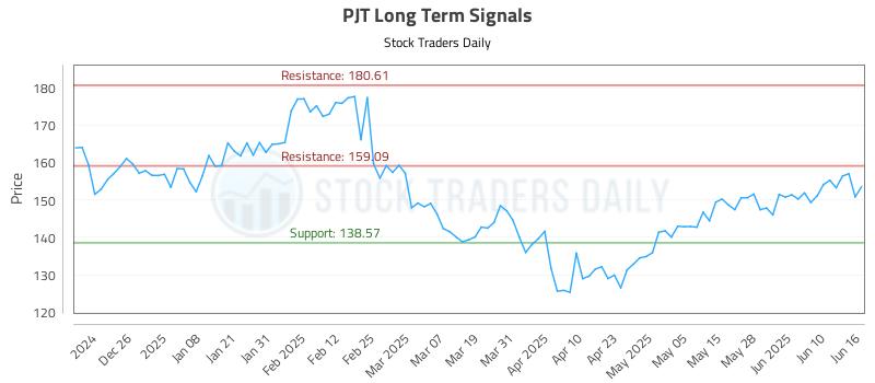 PJT Long Term Analysis for June 16 2025