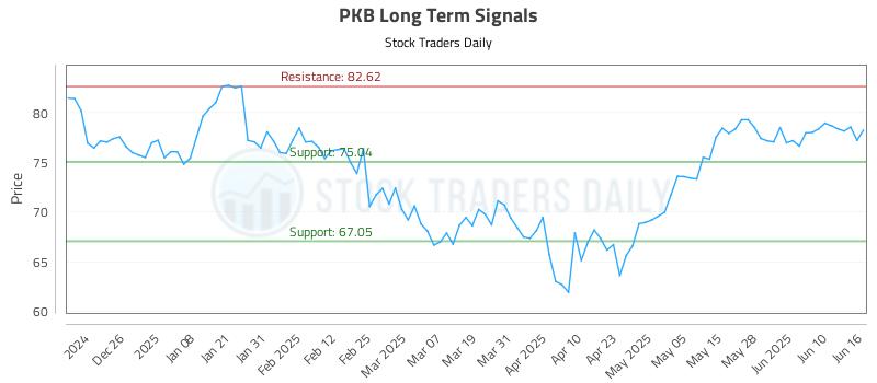 PKB Long Term Analysis for June 16 2025