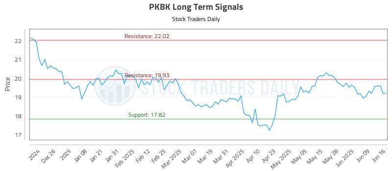 PKBK Long Term Analysis for June 16 2025