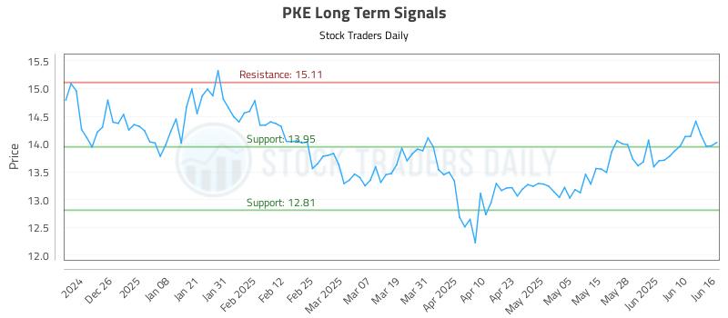 PKE Long Term Analysis for June 16 2025 PKE Long Term Analysis for June 16 2025