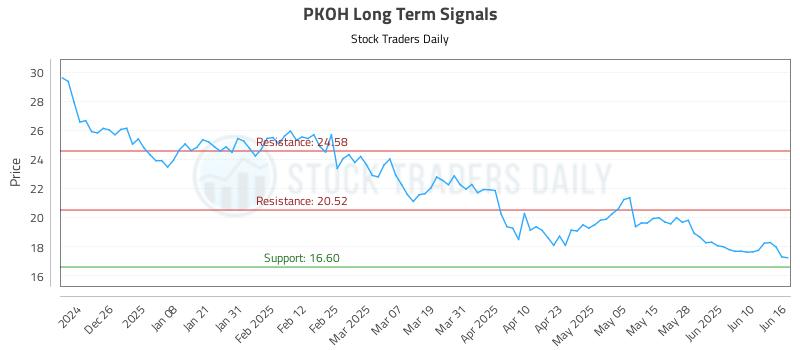 PKOH Long Term Analysis for June 16 2025 PKOH Long Term Analysis for June 16 2025