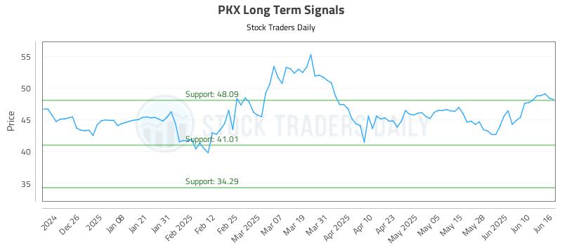 PKX Long Term Analysis for June 16 2025 PKX Long Term Analysis for June 16 2025