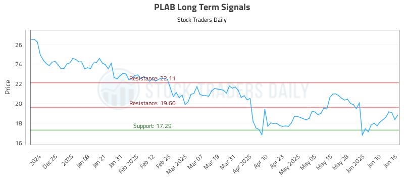 PLAB Long Term Analysis for June 16 2025 PLAB Long Term Analysis for June 16 2025