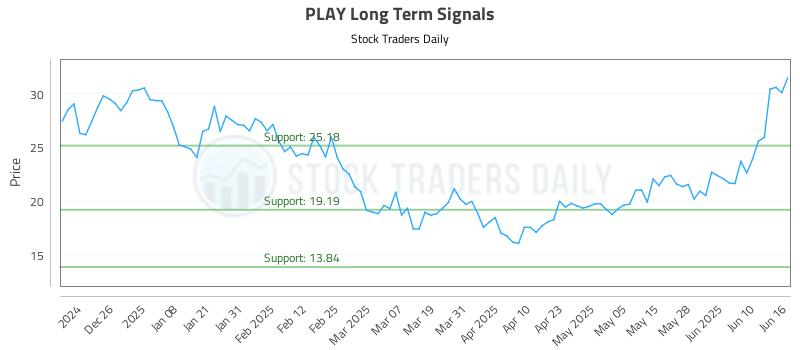 PLAY Long Term Analysis for June 16 2025 PLAY Long Term Analysis for June 16 2025