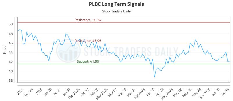 PLBC Long Term Analysis for June 16 2025 PLBC Long Term Analysis for June 16 2025