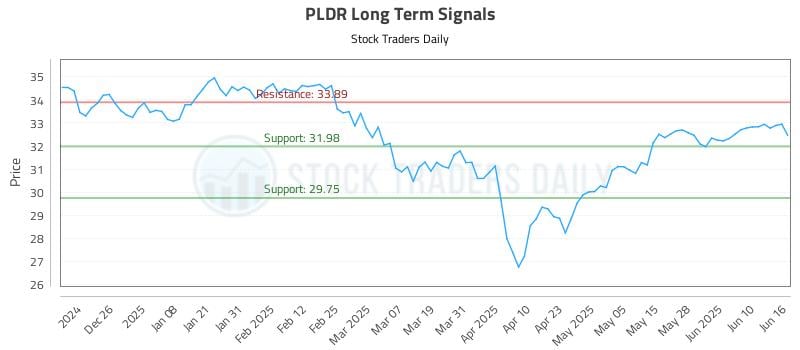 PLDR Long Term Analysis for June 16 2025 PLDR Long Term Analysis for June 16 2025