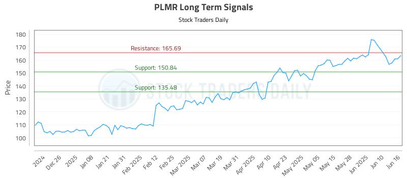 PLMR Long Term Analysis for June 16 2025 PLMR Long Term Analysis for June 16 2025