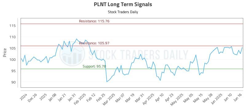 PLNT Long Term Analysis for June 16 2025 PLNT Long Term Analysis for June 16 2025