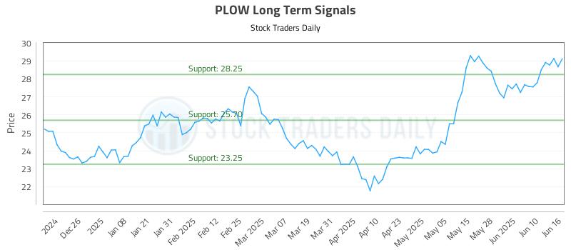 PLOW Long Term Analysis for June 16 2025 PLOW Long Term Analysis for June 16 2025