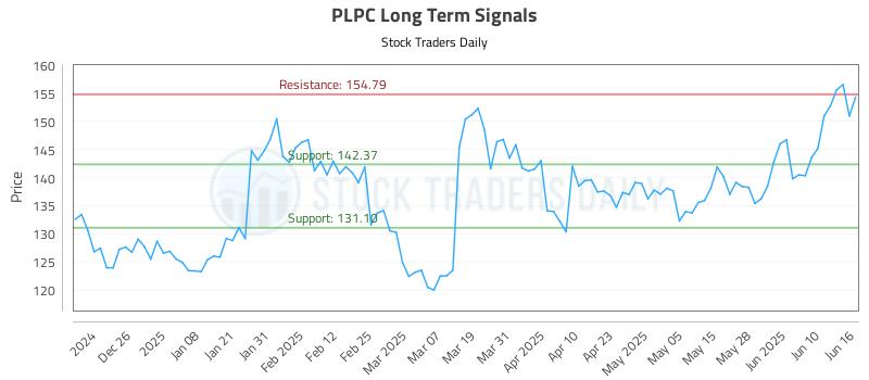 PLPC Long Term Analysis for June 16 2025