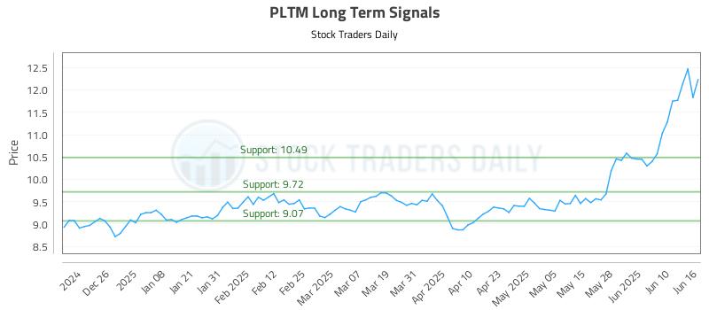 PLTM Long Term Analysis for June 16 2025 PLTM Long Term Analysis for June 16 2025