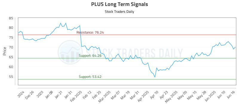 PLUS Long Term Analysis for June 16 2025 PLUS Long Term Analysis for June 16 2025