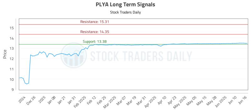 PLYA Long Term Analysis for June 16 2025 PLYA Long Term Analysis for June 16 2025