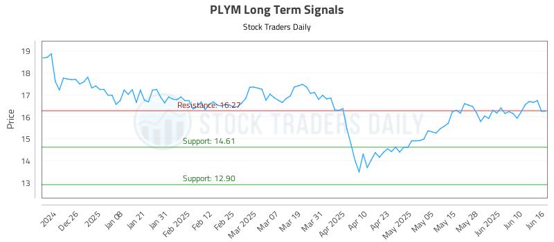 PLYM Long Term Analysis for June 16 2025 PLYM Long Term Analysis for June 16 2025