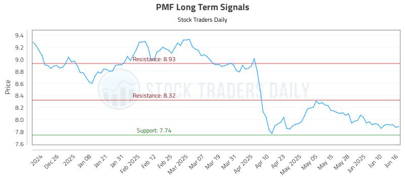 PMF Long Term Analysis for June 16 2025 PMF Long Term Analysis for June 16 2025
